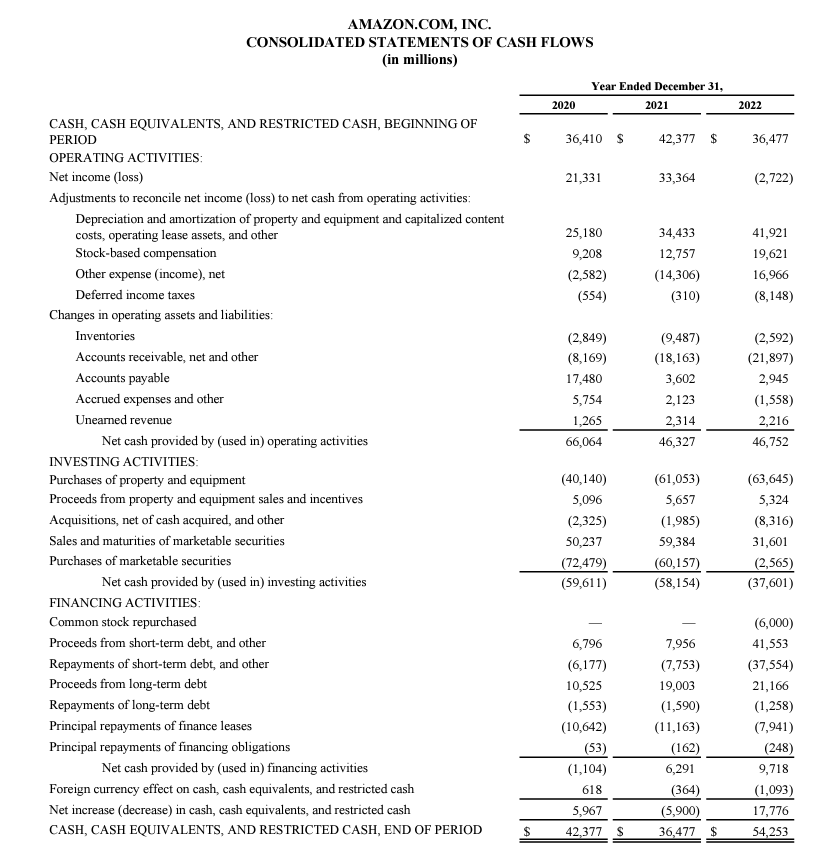Amazon's Cashflow statement from 2022 Financial Reports