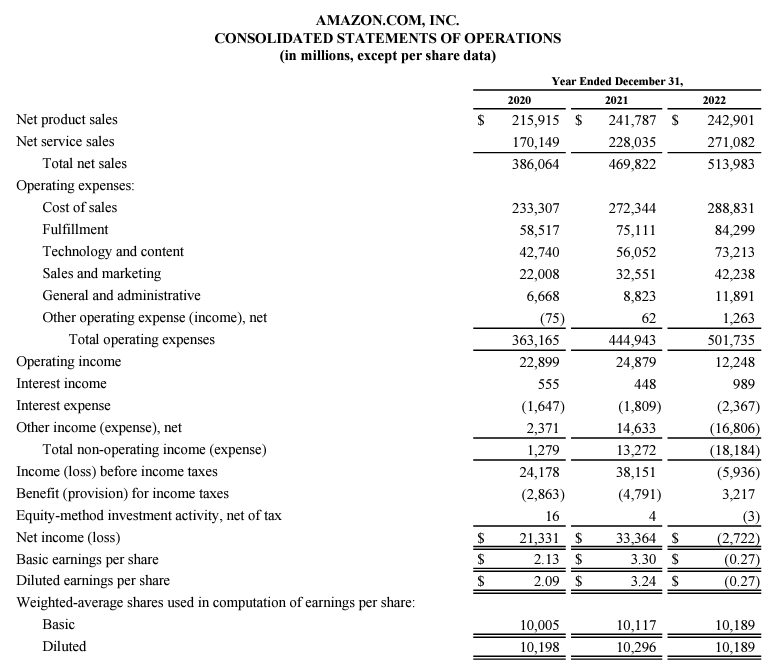 Amazon's statement of Operations from 2022 Financial Reports